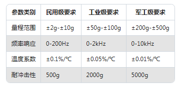 加速度傳感器選型避坑指南：3步鎖定最適合你設備的型號！(圖2)