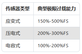 力傳感器過載保護失效？90%案例因忽略這2個參數(圖2)
